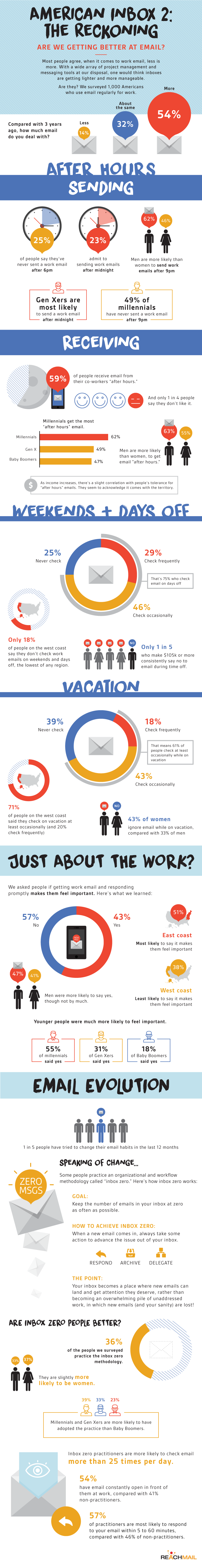 How workers use emails in their leisure time