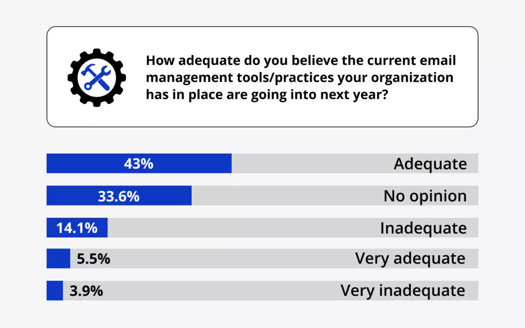 Question 9: How adequate do you believe the current email management tools/practices your organization has in place are going into next year?