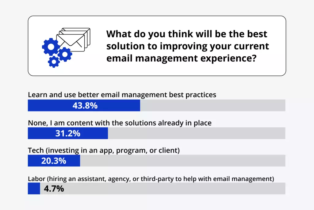 Question 10: What do you think will be the best solution to improving your current email management experience?