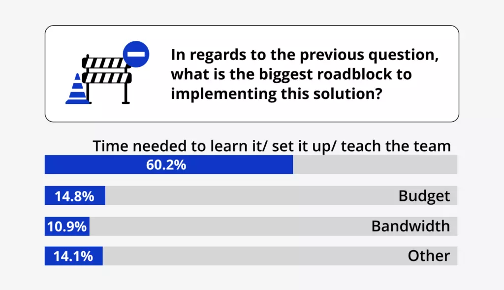 Question 11: In regards to the previous question, what is the biggest roadblock to implementing this solution?