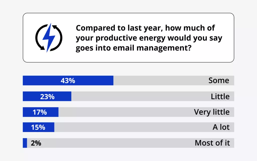 Question 12: Compared to last year, how much of your productive energy would you say goes into email management?