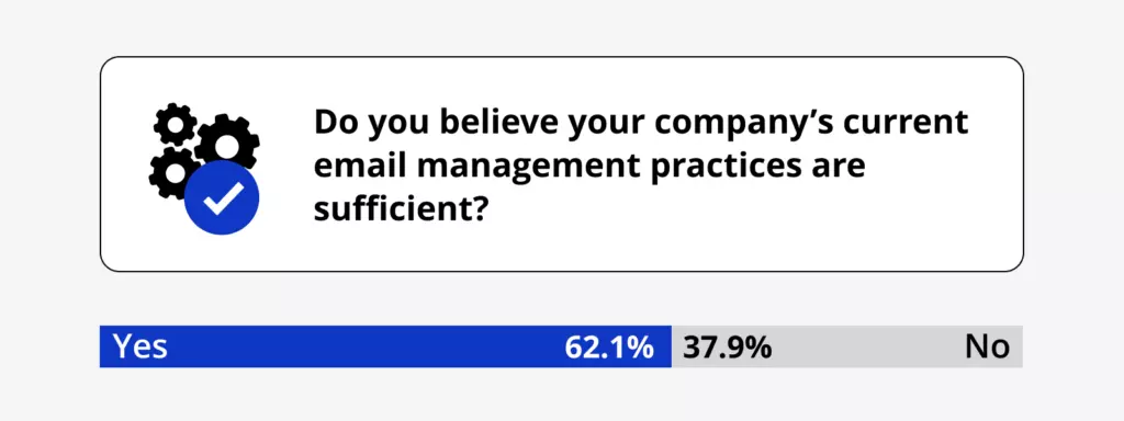 Question 13: Do you believe your company's current email management practices are sufficient?