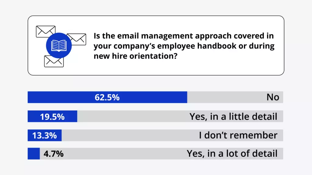 Question 14: Is the email management approach covered in your company's employee handbook or during new hire orientation?