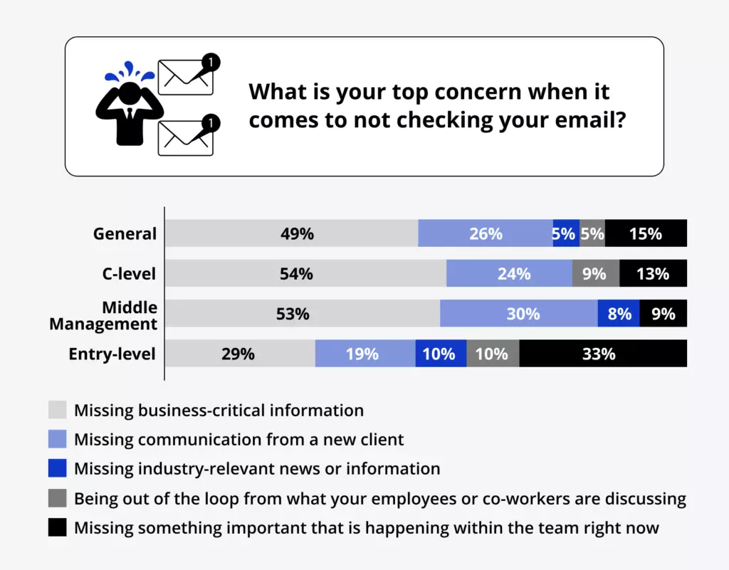 What is your top concern when it comes to not checking your email?