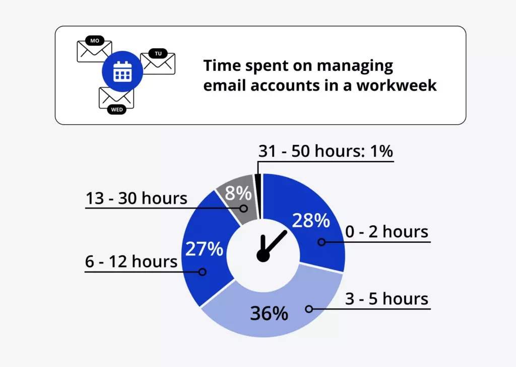 Question 2: How much of your time do you spend managing your email accounts in a workweek?