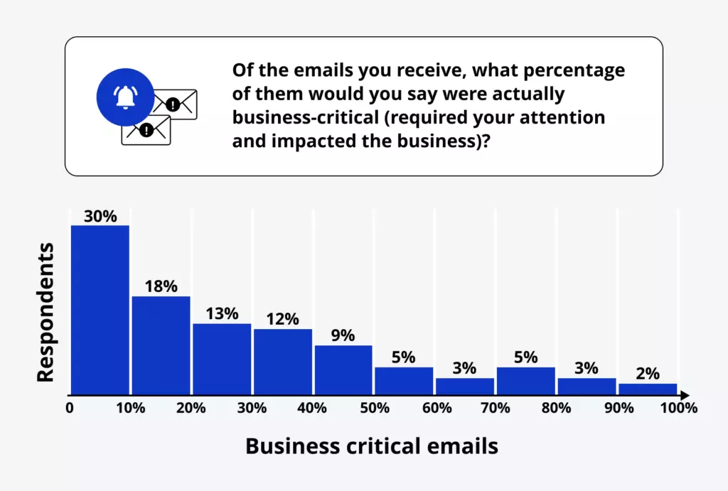 Question 3: Of the emails you receive, what percentage would you say are actually business-critical (require your attention and impact the business)?