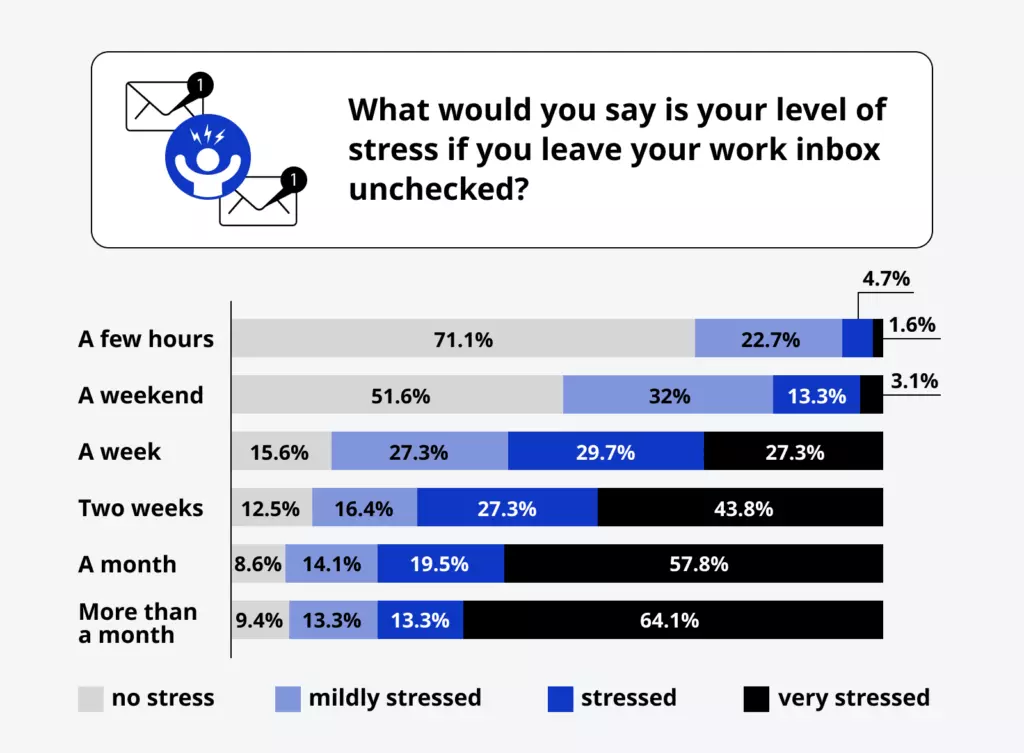 Question 4: What would you say is your level of stress if you leave your work inbox unchecked?