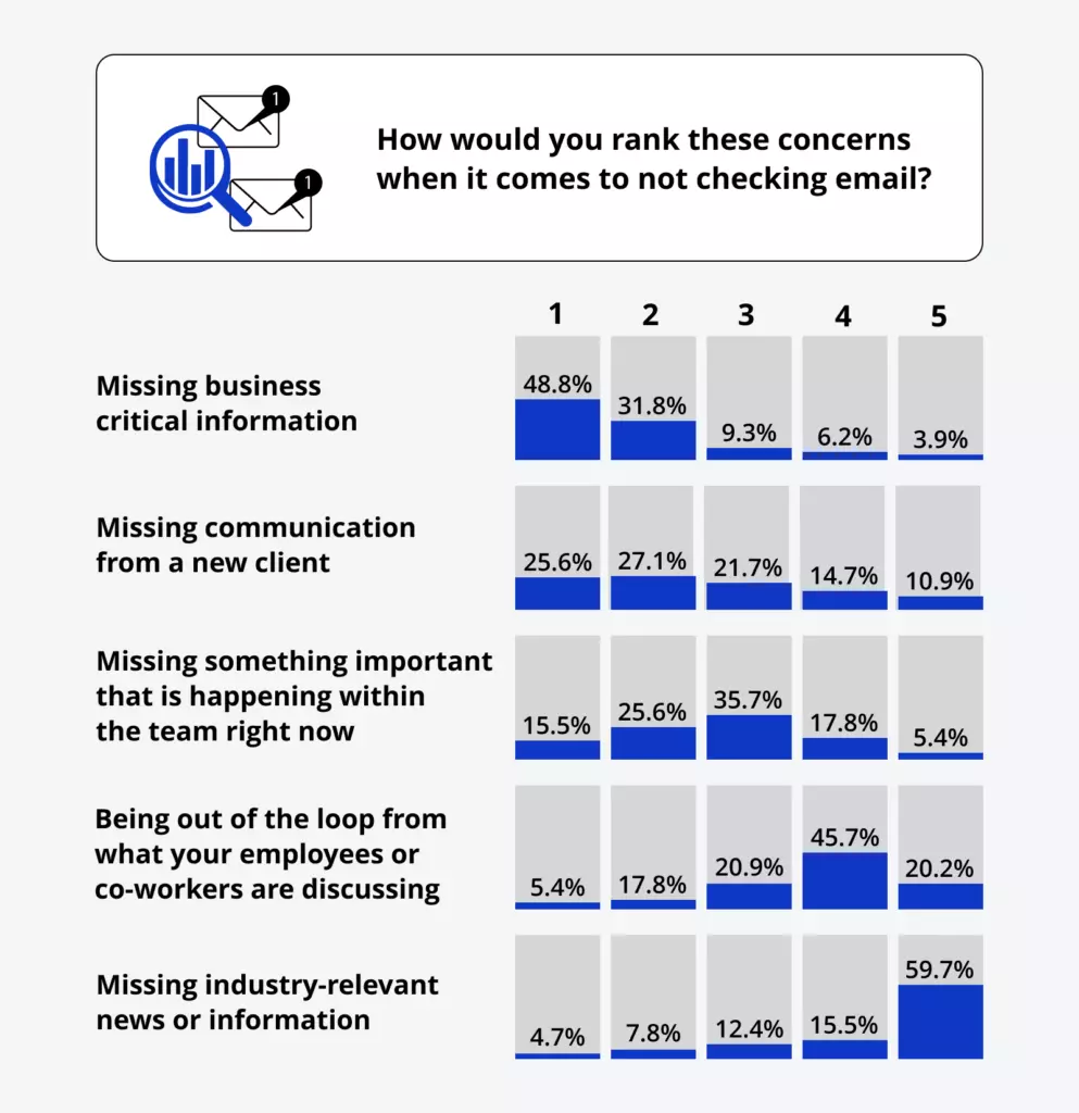 Question 5: How would you rank these concerns when it comes to not checking email?