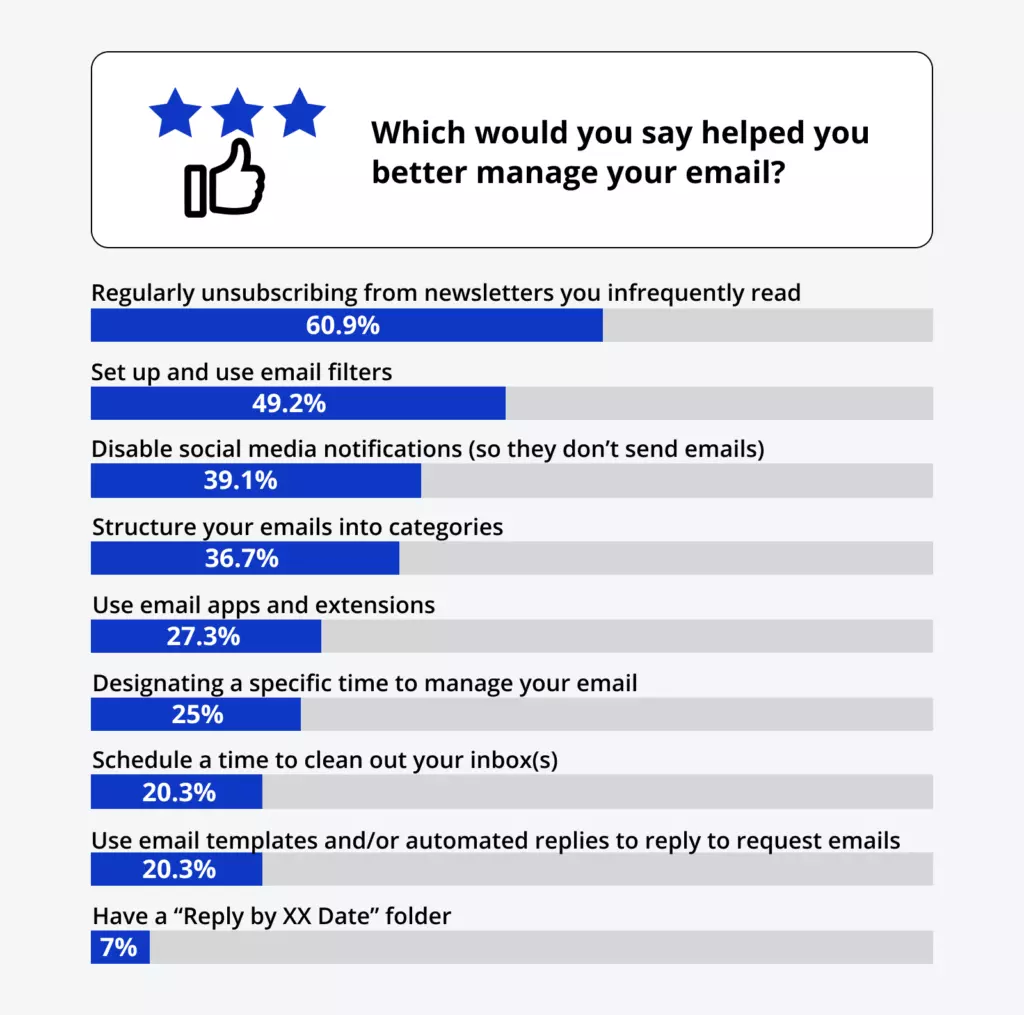 Question 7: Which would you say helped you better manage your email?