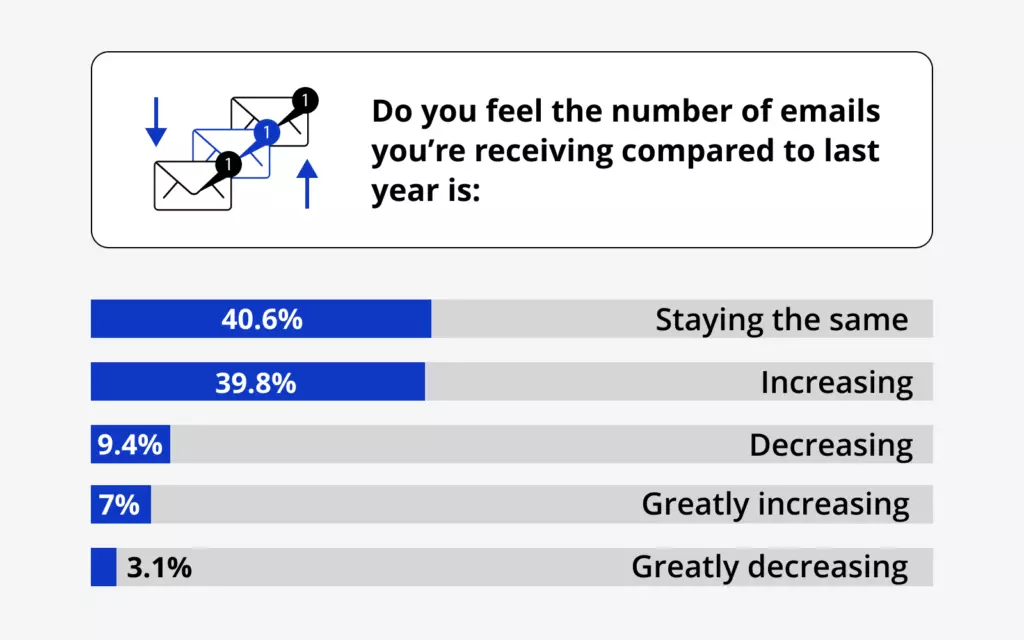Question 8: Do you feel the number of emails you're receiving compared to last is: