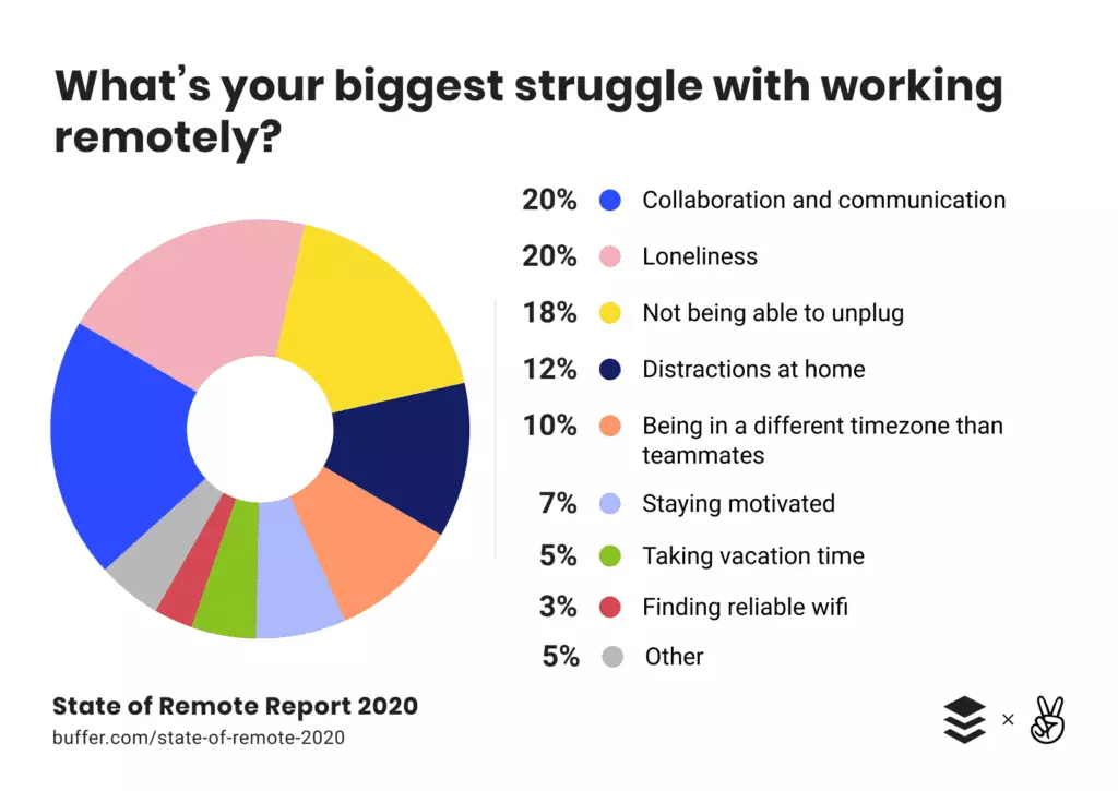 Source: State of Remote Work 2020