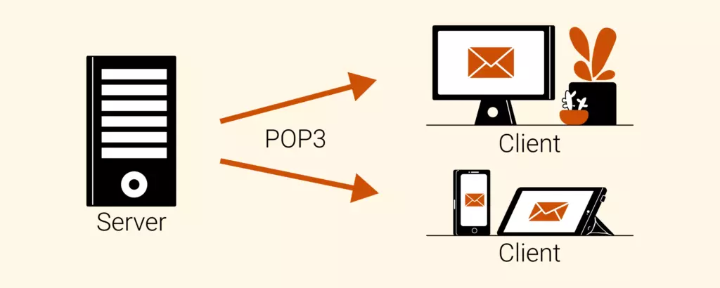 Illustration of how POP3 works