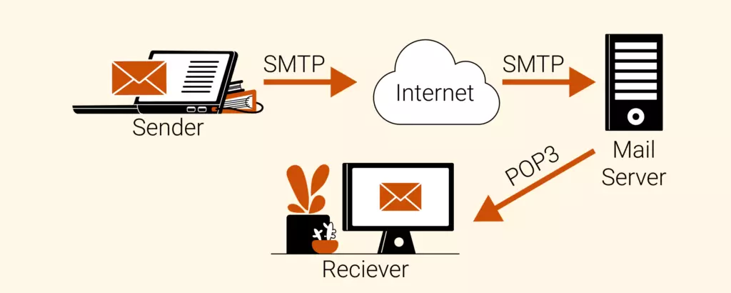 Illustration of how SMTP works with POP3