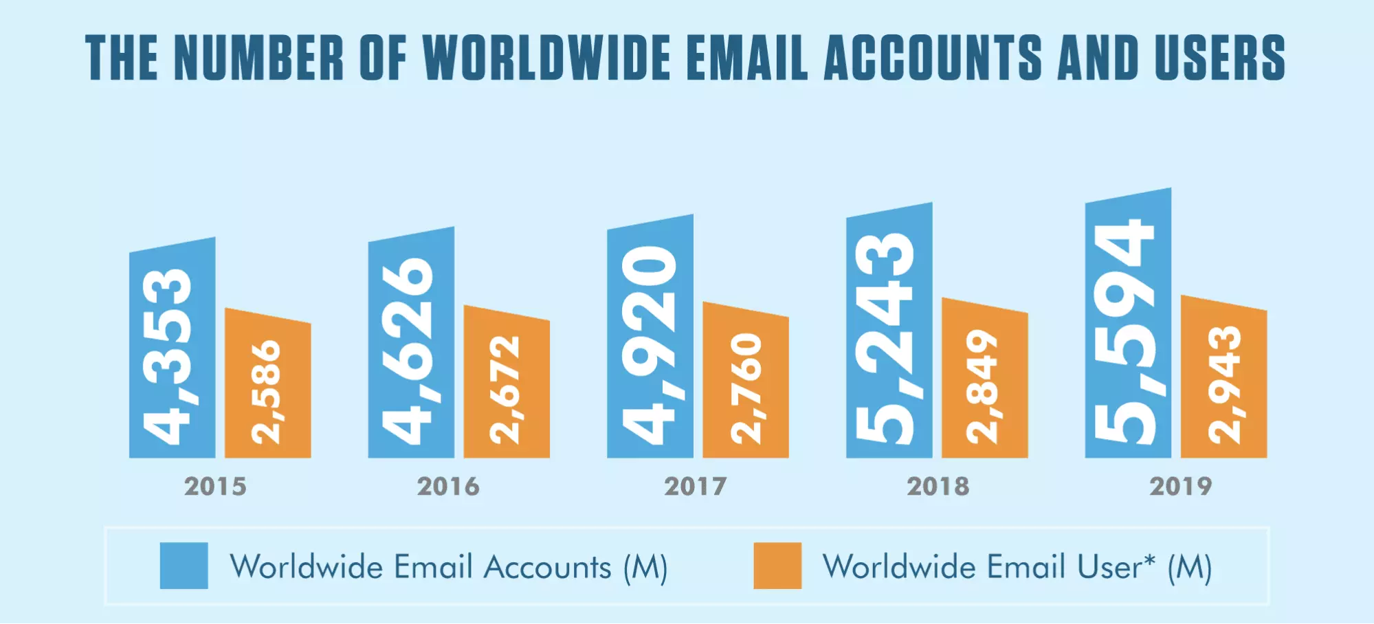 Number of worldwide email accounts and users