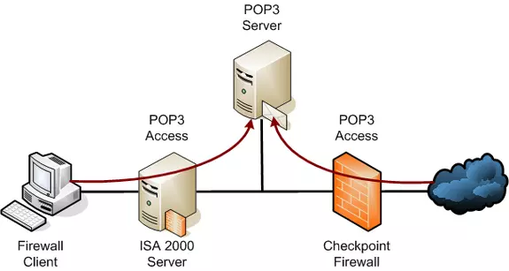 POP3 protocol scheme