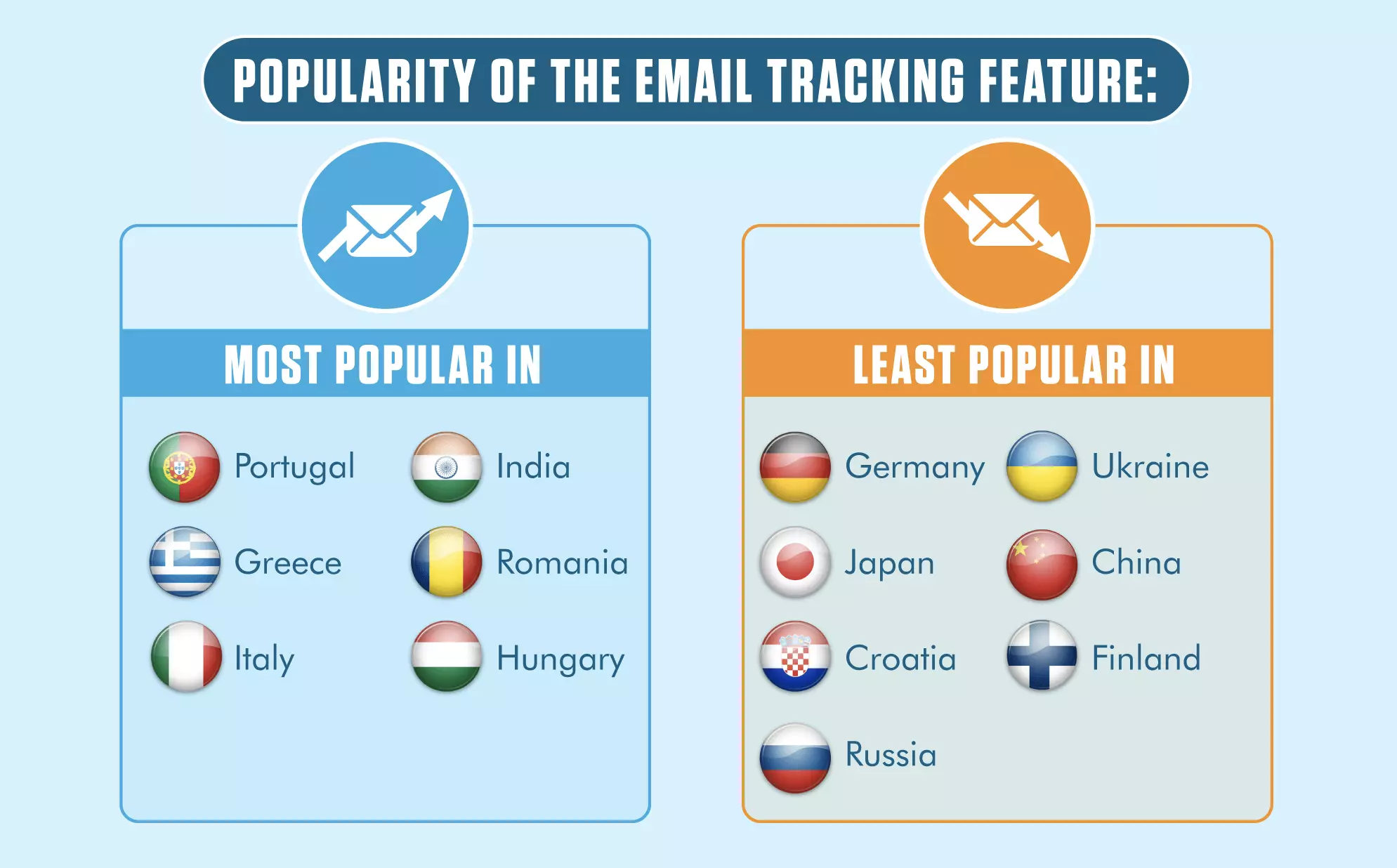 Popularity of Mailbird email tracker