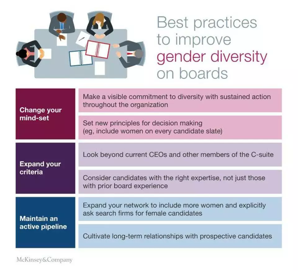 Board diversity helps to draw in and motivate talented employees