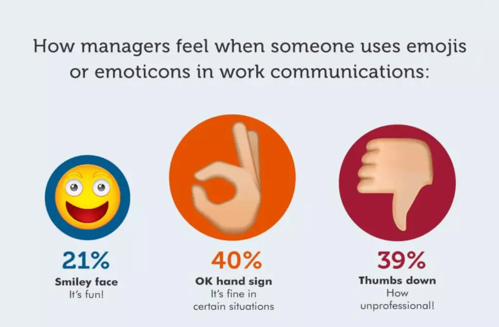 How managers perceive business emojis in work communications